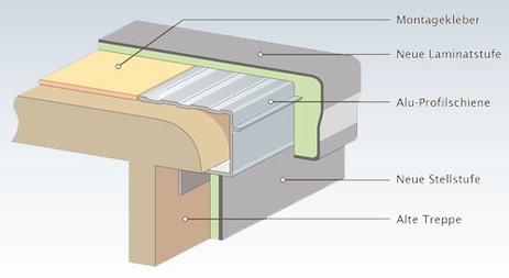 Treppenrenovierungs-system